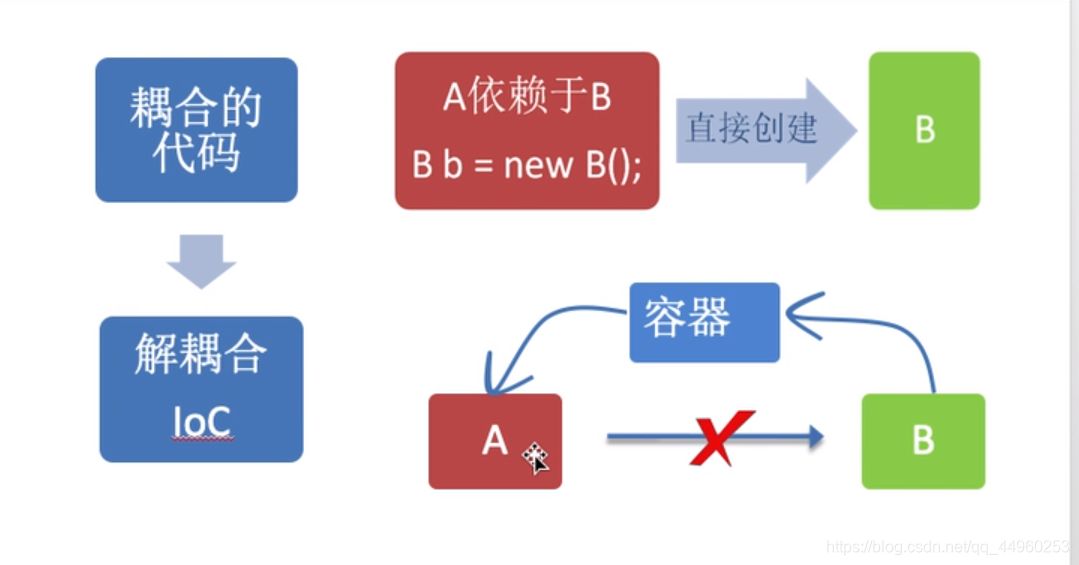 [外链图片转存失败,源站可能有防盗链机制,建议将图片保存下来直接上传(img-V6j7Fjm1-1591635934682)(IoC.assets/image-20200601231945155.png)]