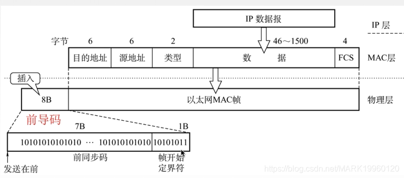 计算机网络总结MARK19960120的博客-