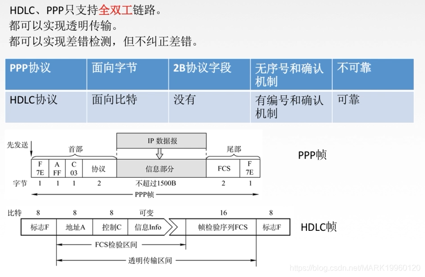计算机网络总结MARK19960120的博客-