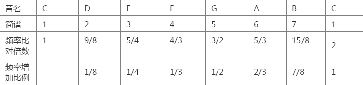 音乐C大调基本音符振动频率比对