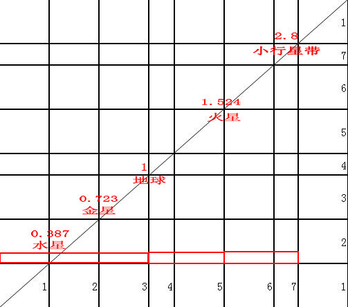 太阳系恒星轨道数据与音符数学关联的粗略关系