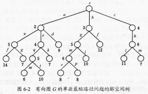 单源最短路径（分支限界）