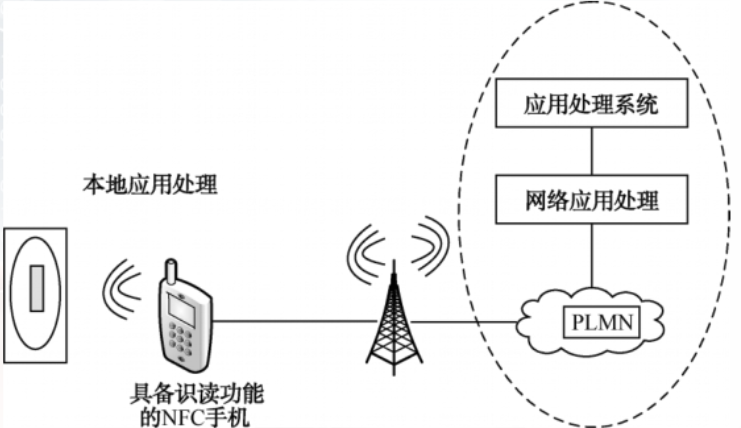 NFC无线通信技术