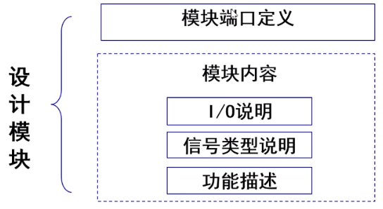 verilog HDL程序模块