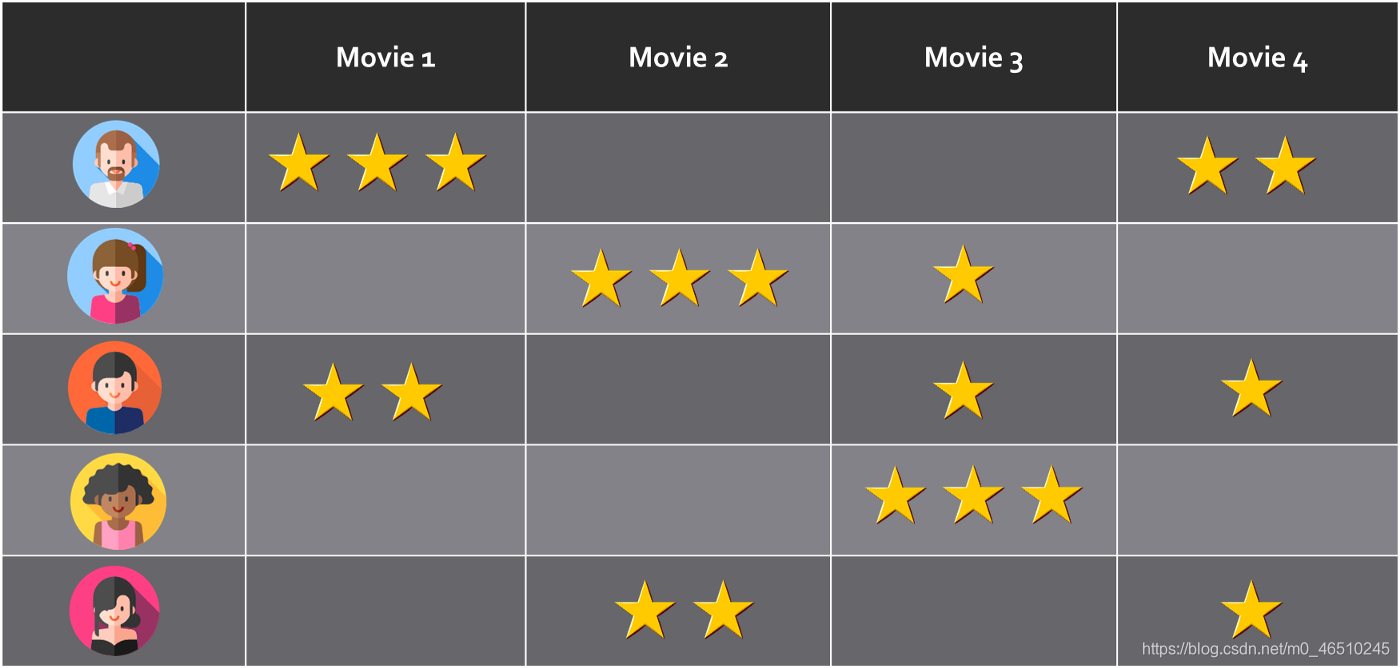 推荐系统的PMF-概率矩阵分解和协同过滤deephub-