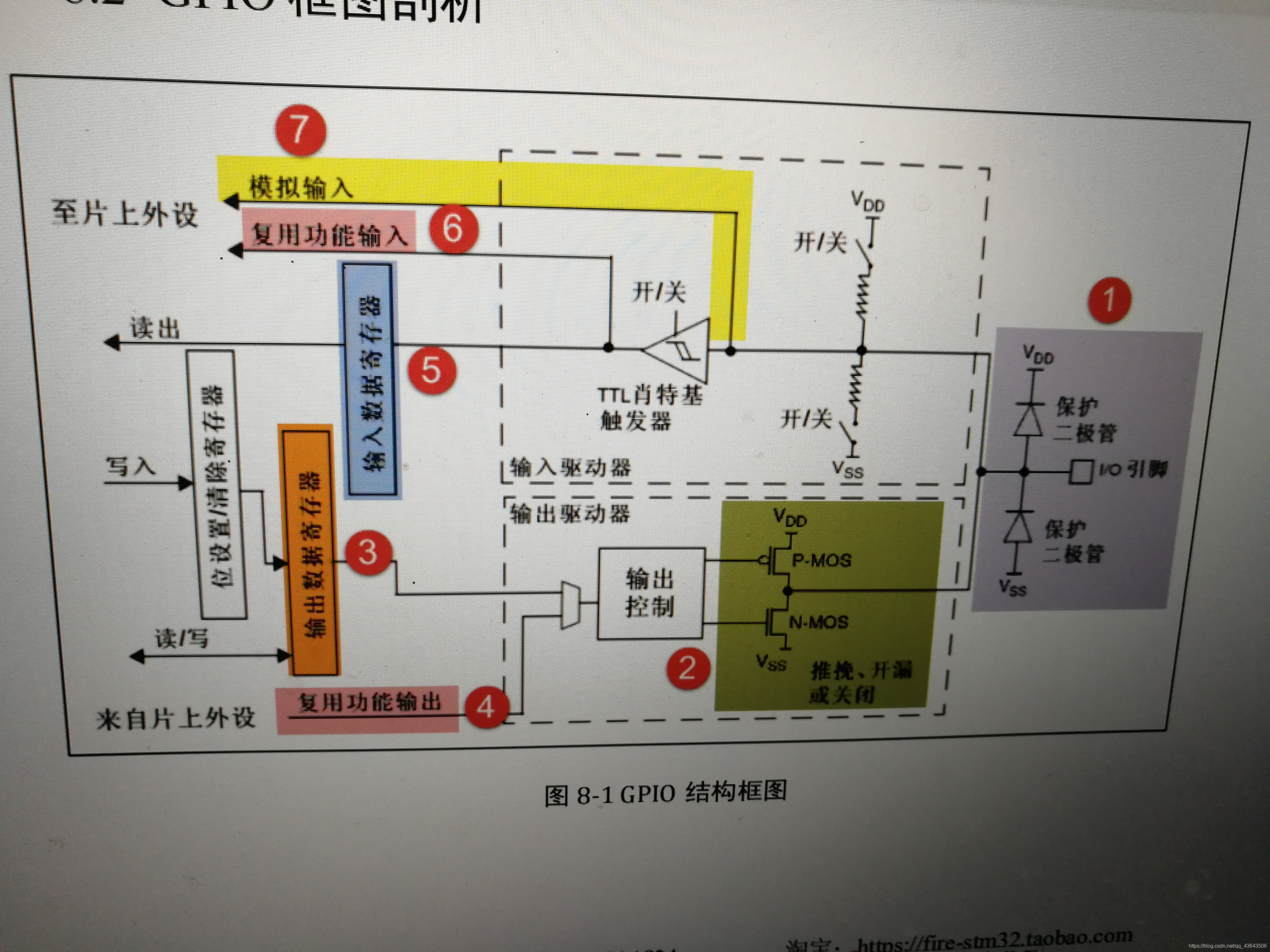 在这里插入图片描述GPIO框图