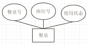 数据库课程设计（饭店点餐系统）