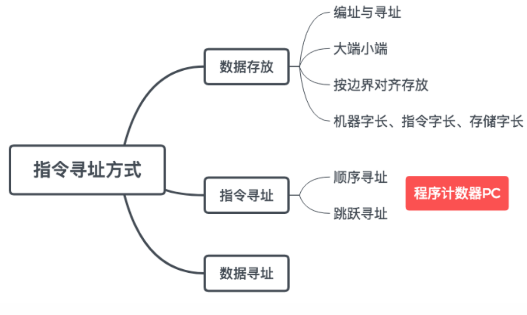 指令系统——数据存放、指令寻址（详解）