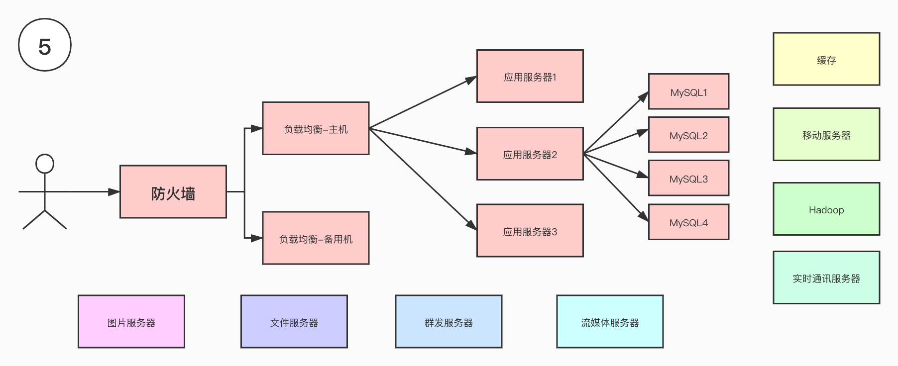 Redis（零）：背景