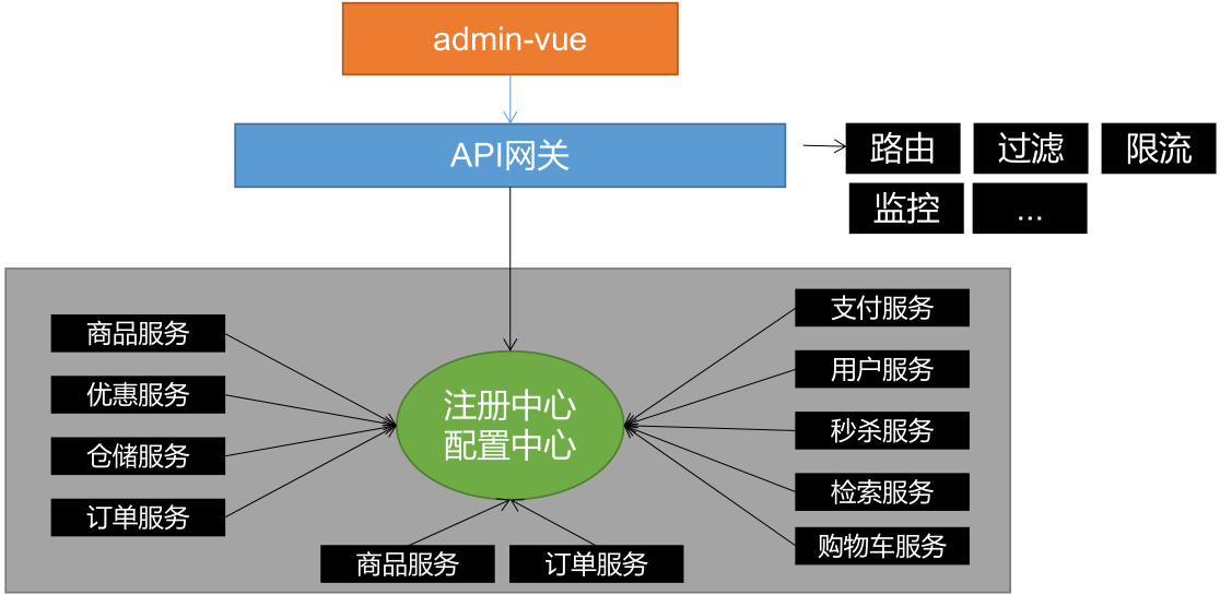 从零到壹搭建一个商城架构--SpringCloudAalibaba温润如风的博客-springcloud小米商城