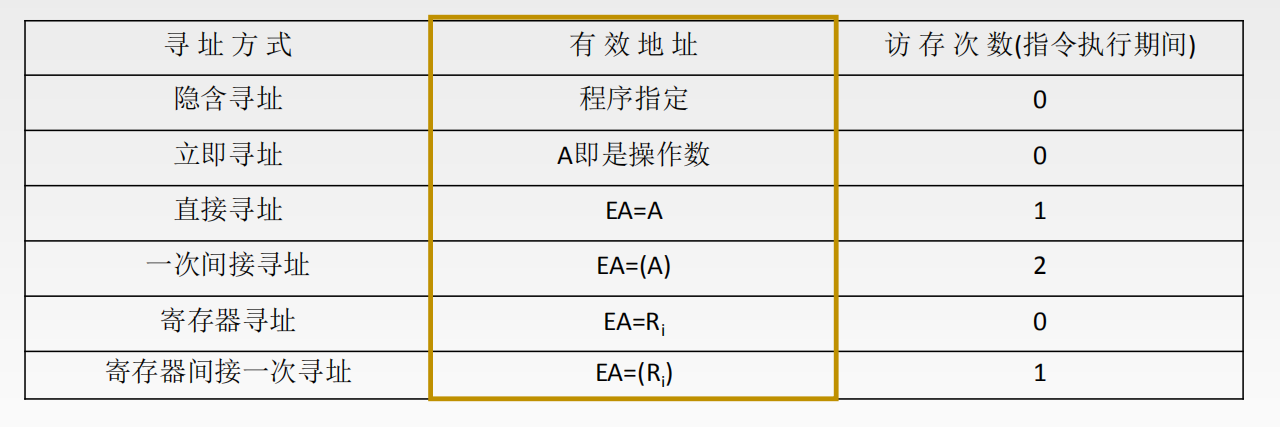 指令系统——数据寻址（1）（详解）