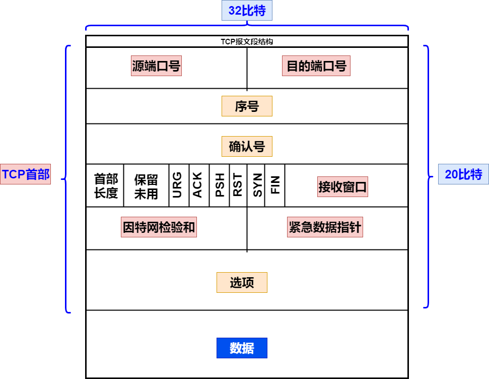 复习TCP协议——看这篇就够了weixin44923289的博客-