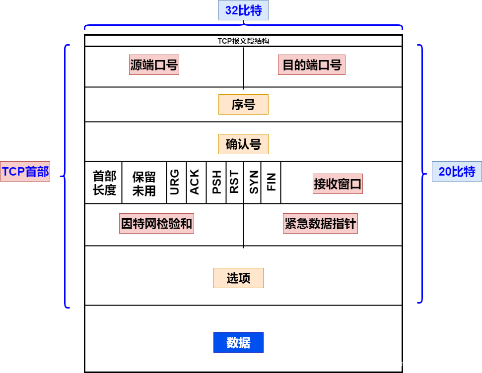 复习TCP协议——看这篇就够了weixin44923289的博客-