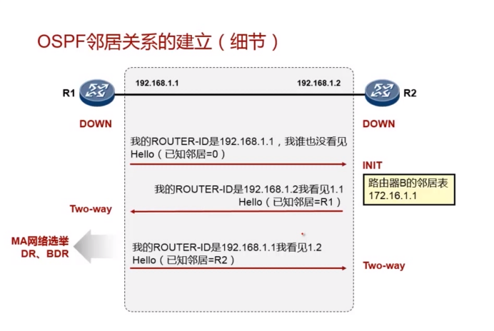 OSPF概述和基本配置（内含协议的收敛、router-id、DR/BDR、报文、状态机、区域、开销和常用命令）weixin47219818的博客-