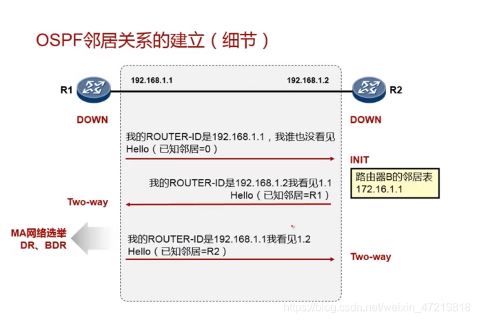 OSPF概述和基本配置(内含协议的收敛、router-id、DR/BDR、报文、状态机、区域、开销和常用命令)weixin47219818的博客-