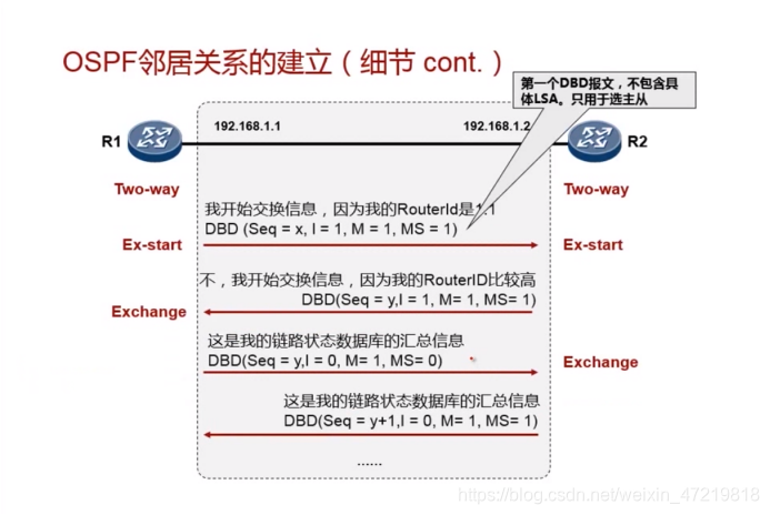OSPF概述和基本配置(内含协议的收敛、router-id、DR/BDR、报文、状态机、区域、开销和常用命令)weixin47219818的博客-