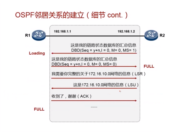 OSPF概述和基本配置（内含协议的收敛、router-id、DR/BDR、报文、状态机、区域、开销和常用命令）weixin47219818的博客-