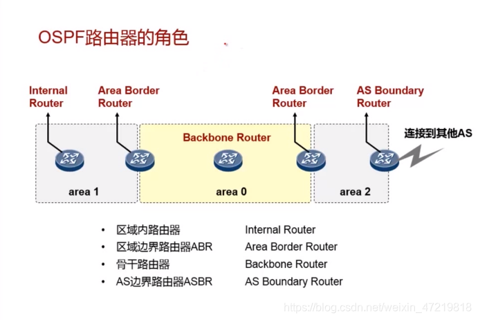 OSPF概述和基本配置(内含协议的收敛、router-id、DR/BDR、报文、状态机、区域、开销和常用命令)weixin47219818的博客-