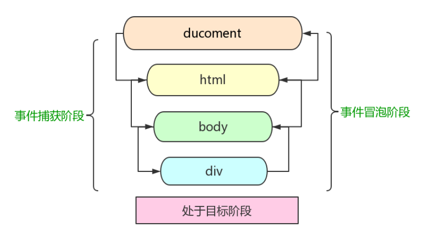 javascript从入门到跑路-----小文的js学习笔记（15—1）--------事件流qq45948983的博客-