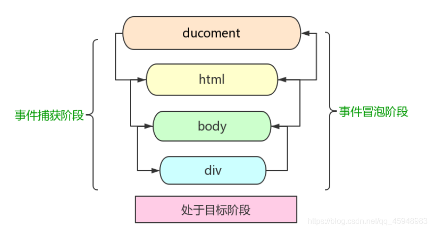 javascript从入门到跑路-----小文的js学习笔记(15—1)--------事件流qq45948983的博客-