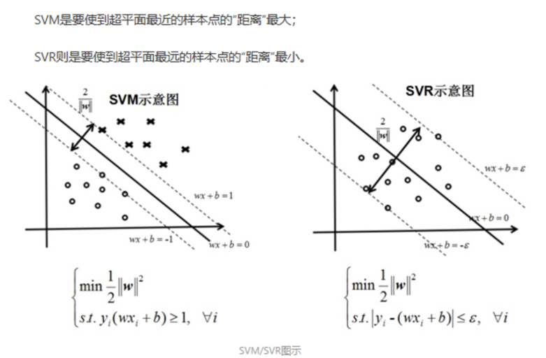 SVR与SVM的联系