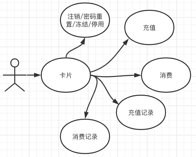 （一）做一份详细的技术设计文档-食堂就餐卡系统设计weiyiworld的博客-