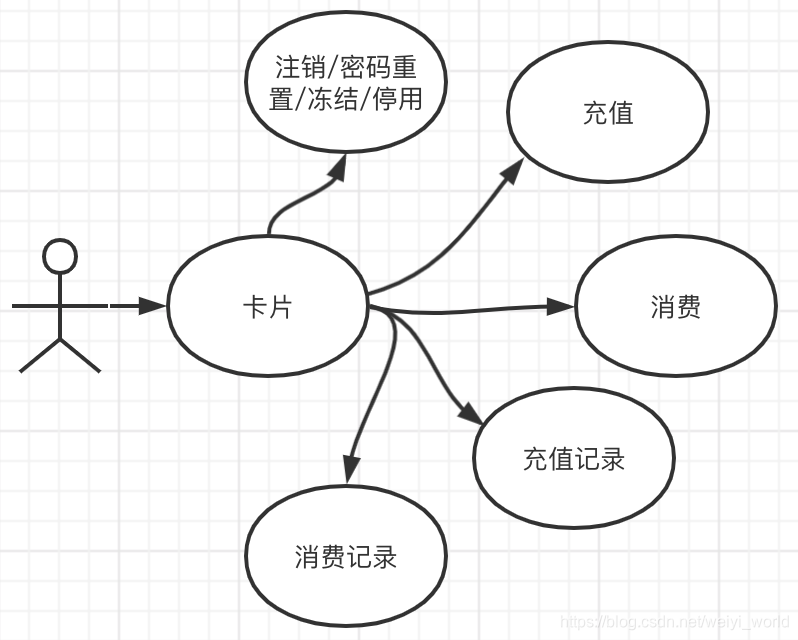 就餐卡角色用例