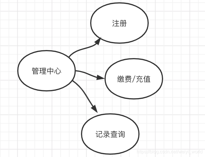 管理中心用例