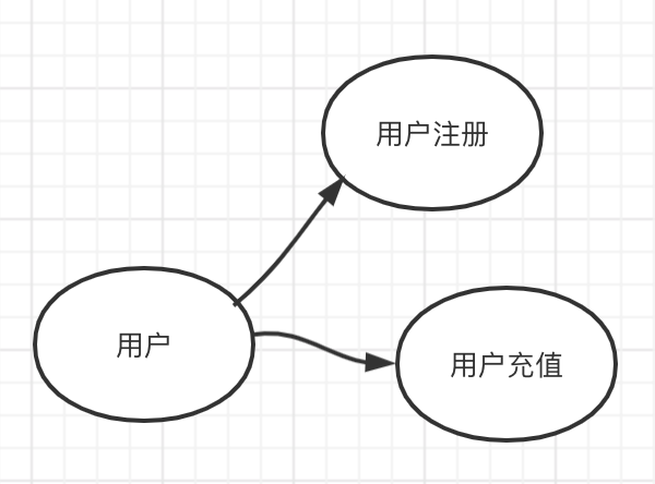 用户角色用例