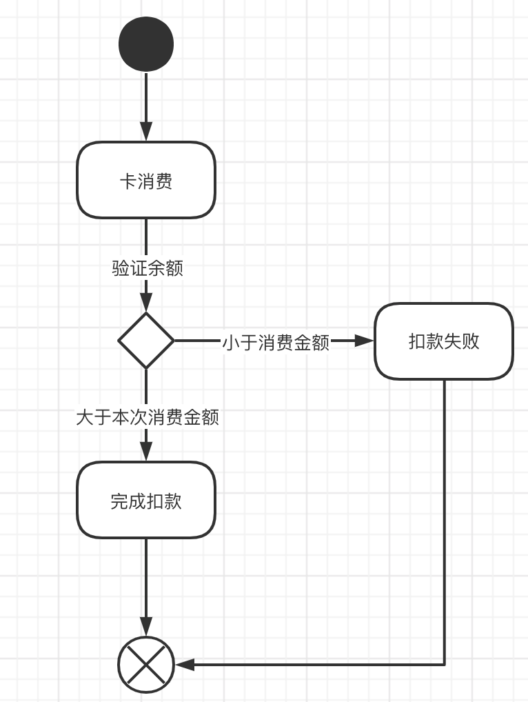 卡消费活动图