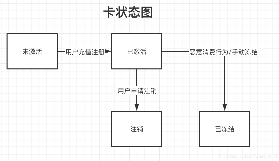 卡状态图