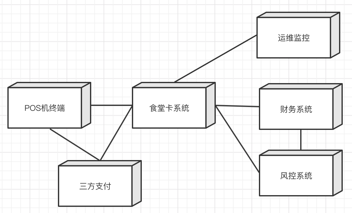 食堂就餐卡系统部署结构图