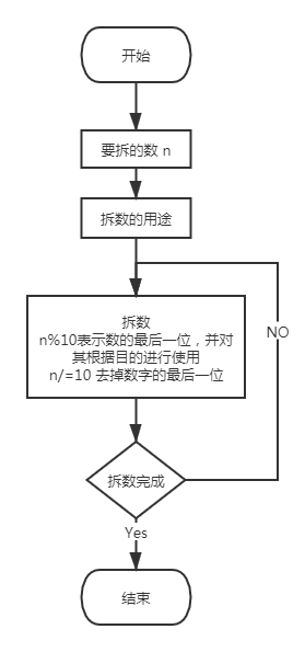 C 入门基础数字拆分 编程小书童的博客 Csdn博客 C 拆分数字