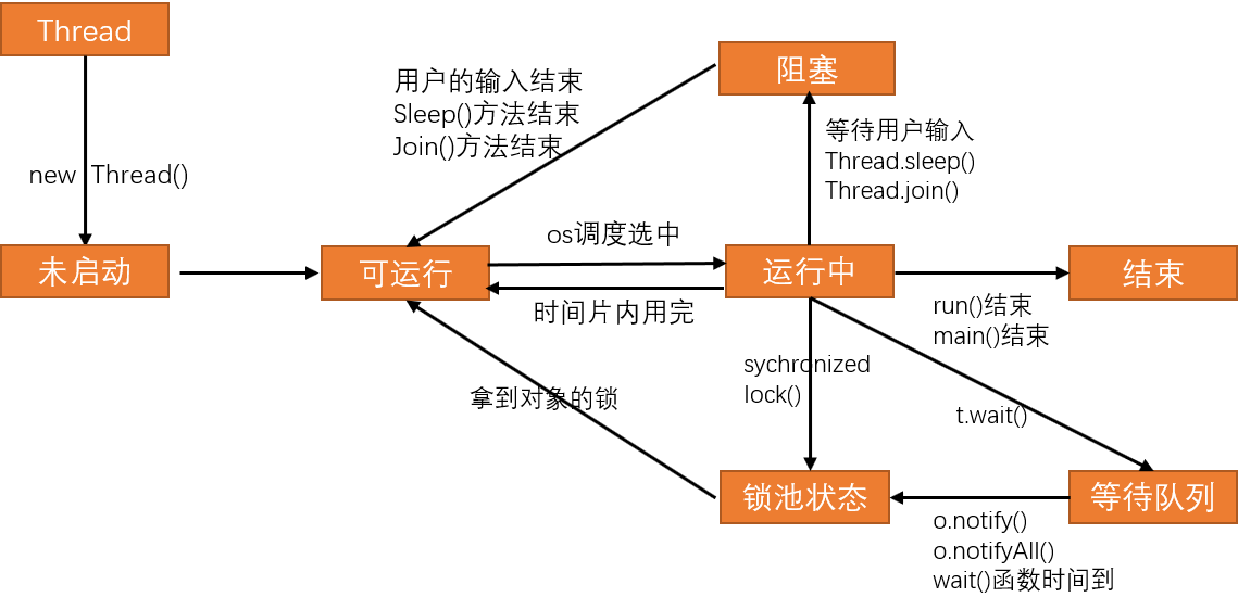 Java中容易遗漏的常用的知识点(三)（为了和小白一样马上要考试的兄弟准备的，希望小白和大家高过不挂）weixin45791445的博客-