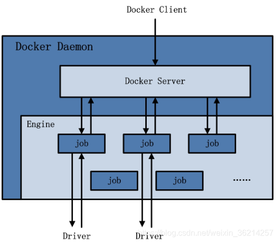 Docker Daemon