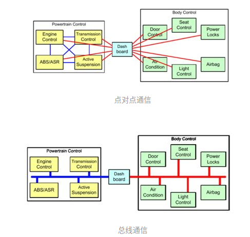 点对点通信 & 总线通信