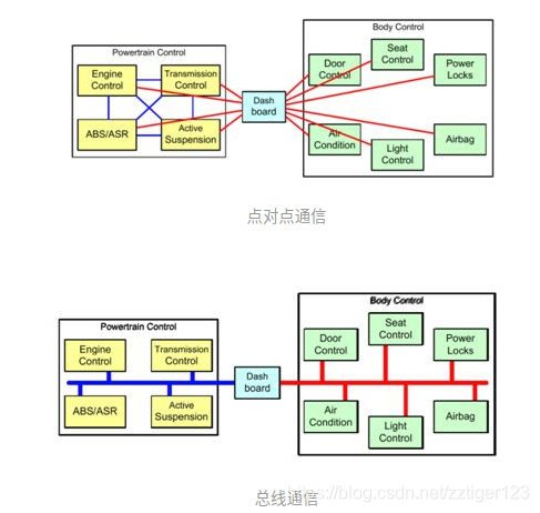 Point-to-point communication & bus communication