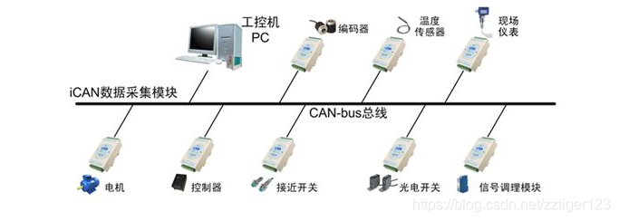 CAN 总线示例