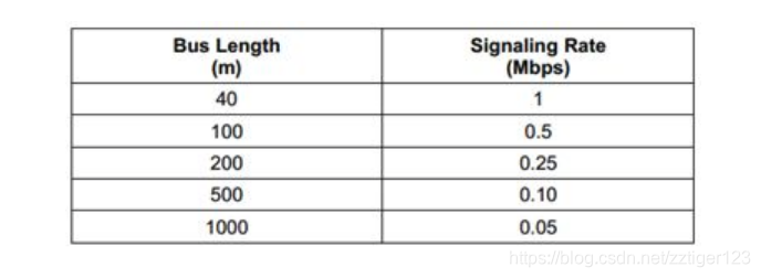 The relationship between signal rate and distance