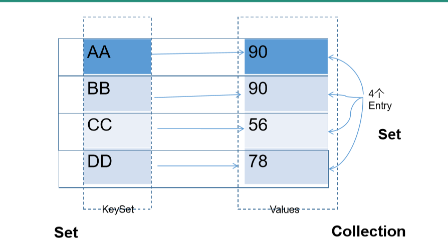 Java Map接口的常用方法_对实现map接口的对象,可以调用a。contains-CSDN博客