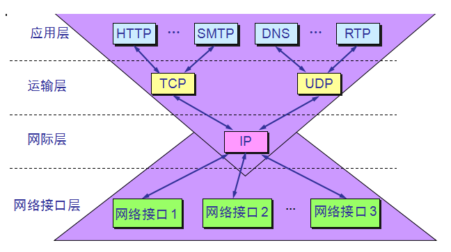 基础（网络知识 三）——网络系统各层协议分析总结（TCP/IP/UDP/HTTP.....）_分层网络结构中采用什么机制来实现协议的控制-CSDN博客