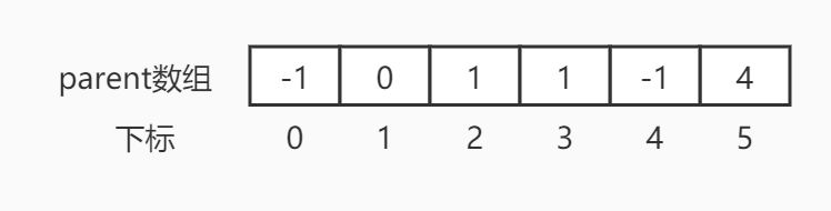 parent数组结构