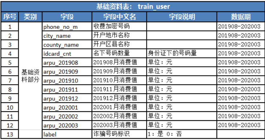 2020首届数字四川创新大赛诈骗电话识别数据统计分析（一）Tong-数字四川诈骗电话识别