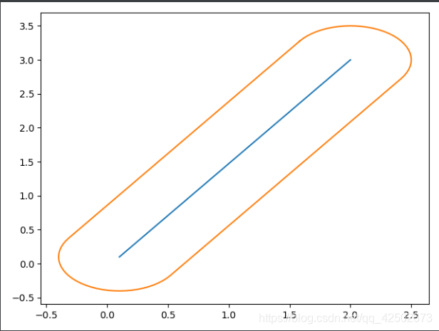 Shapely Buffer Python Python shapely 线缓冲区分析与显示_python shapely 线的缓冲区去掉两端圆并绘制-CSDN博客