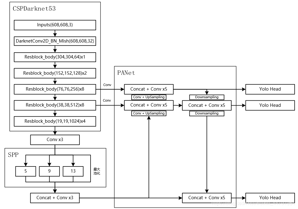 yolo系列学习笔记----yolov4（SPP原理）