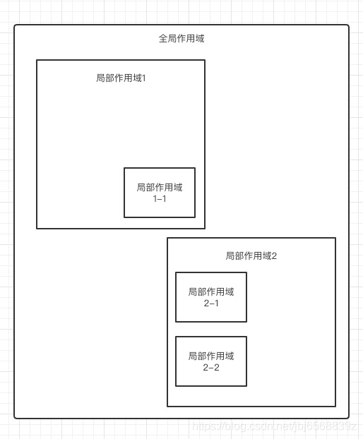 从作用域到作用域链,思维脑图+代码示例让知识点一目了然!系列(三)博健的博客-