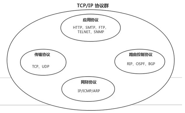 基础（网络知识 三）——网络系统各层协议分析总结（TCP/IP/UDP/HTTP.....）_分层网络结构中采用什么机制来实现协议的控制-CSDN博客