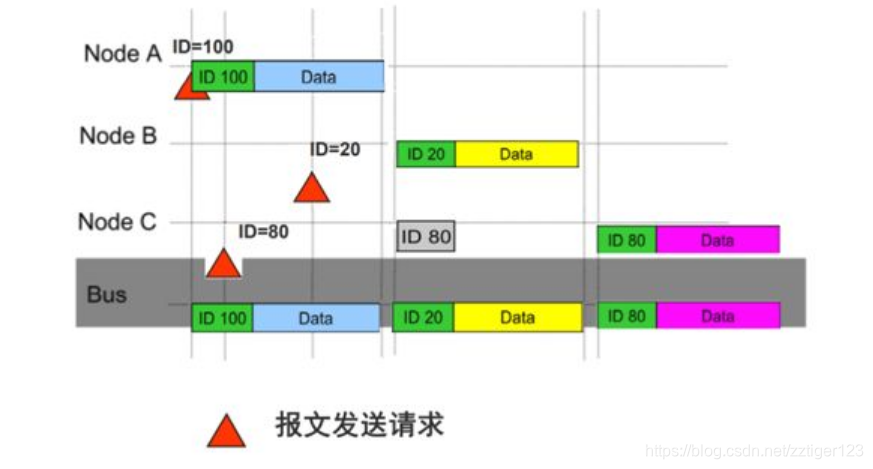 高优先级的报文不能中断低优先级报文的发送