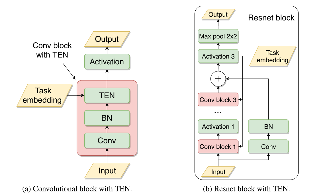 论文阅读笔记《TADAM: Task dependent adaptive metric for improved few-shot ...