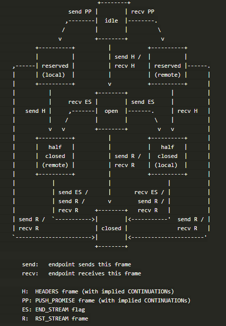 HTTP/2 Stream状态转换图